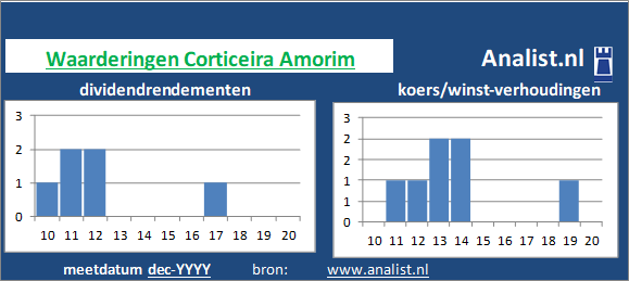 koerswinst/><BR><p>Het Portugese bedrijf keerde in de voorbije 5 jaar geen dividenden uit. Gemiddeld leverde het aandeel Corticeira Amorim over de afgelopen 5 jaar een dividendrendement van 1,3 procent per jaar op. </p>Op basis van de meeste klassieke beleggingstheorieën kan het aandeel Corticeira Amorim van het bedrijf als een beperkt dividend waardeaandeel gezien worden. </p><p class=